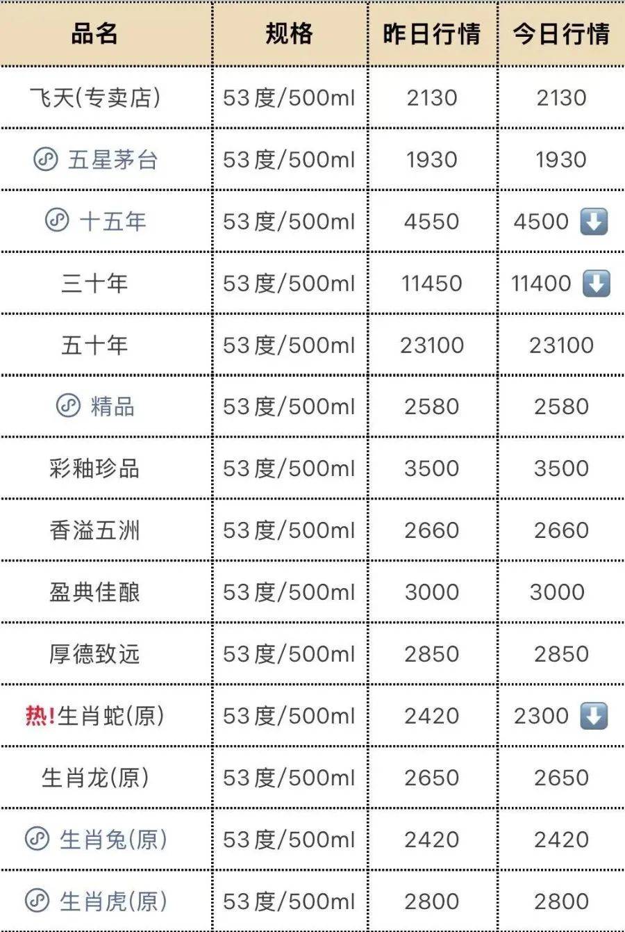 飞天茅台再跳水！25年原箱和24年散瓶首破2000元<strong></p>
<p>比特币价格</strong>，“蛇茅”跌出新低