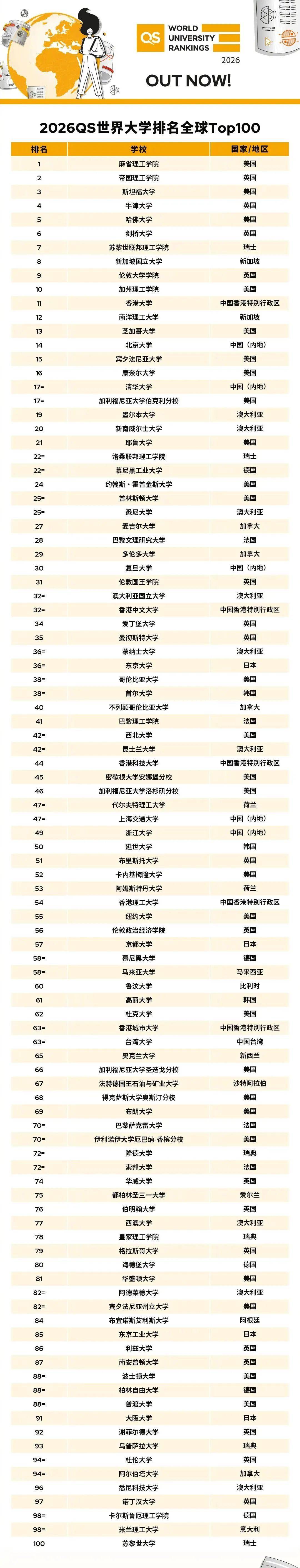 2026QS世界大学排名：中国11所高校入围前100<strong></p>
<p>比特币价格今日行情</strong>，北大第14，清华第17