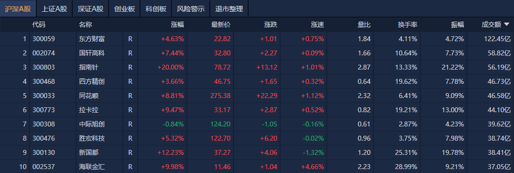 A股午评：创业板指大涨1.34%<strong></p>
<p>比特币</strong>，大金融股持续爆发