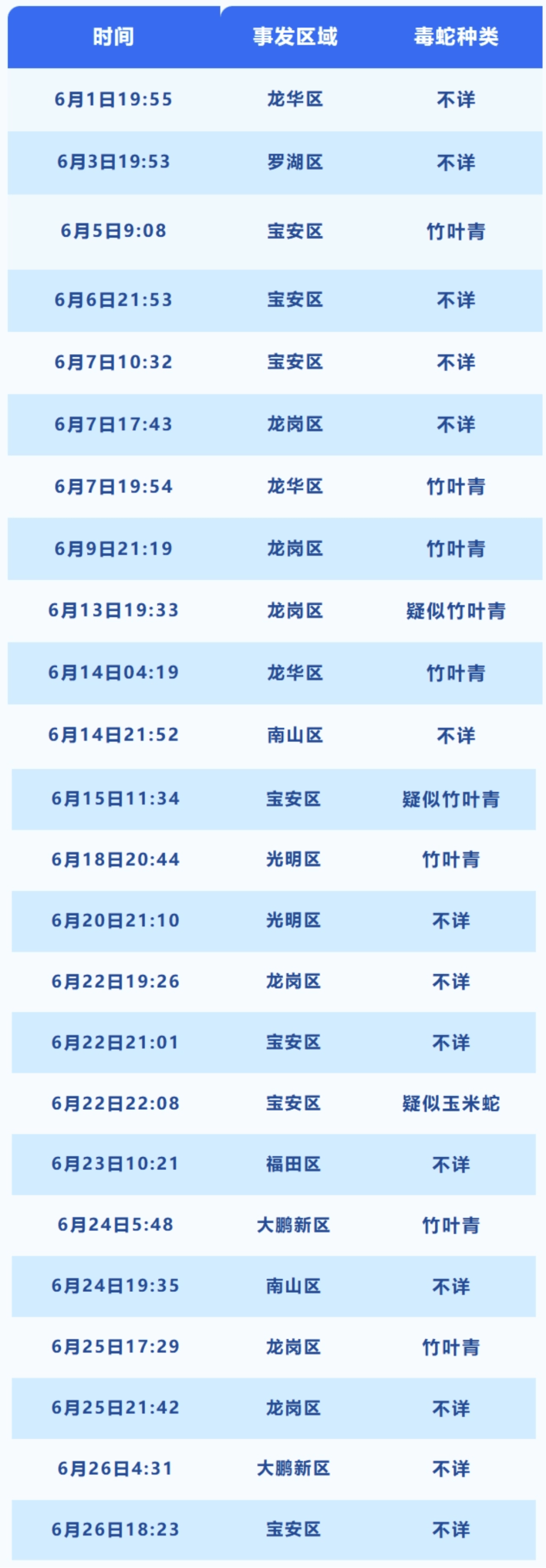 惊恐！毒蛇缠在自行车上<strong></p>
<p>USDa</strong>，深圳13岁男孩伸手被咬！近期超80人中招