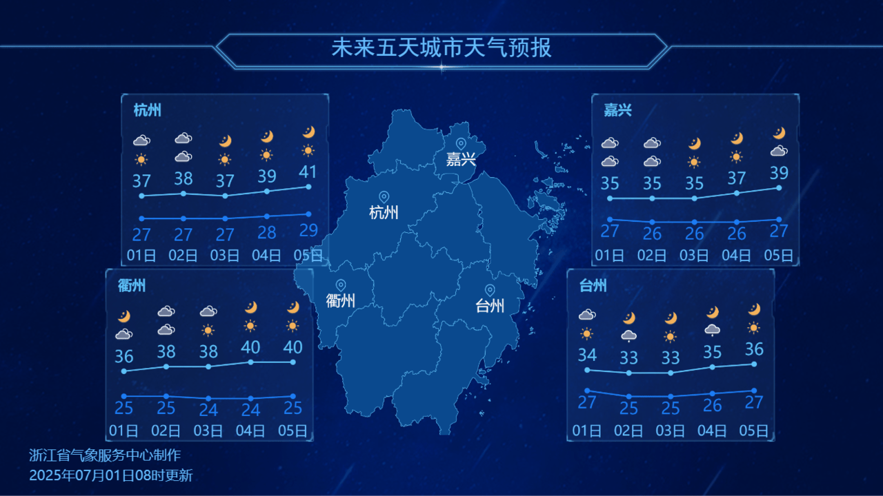 38℃是常态<strong></p>
<p>USDa</strong>，40℃也要出现，未来一周高温加持，暑热贯穿全天