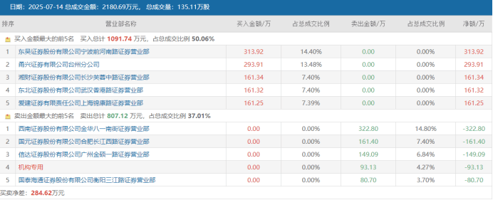 连获4个20cm涨停！“人气牛”股价已翻倍<strong></p>
<p>艾达币</strong>，龙虎榜热股频现，这些席位成近日常客