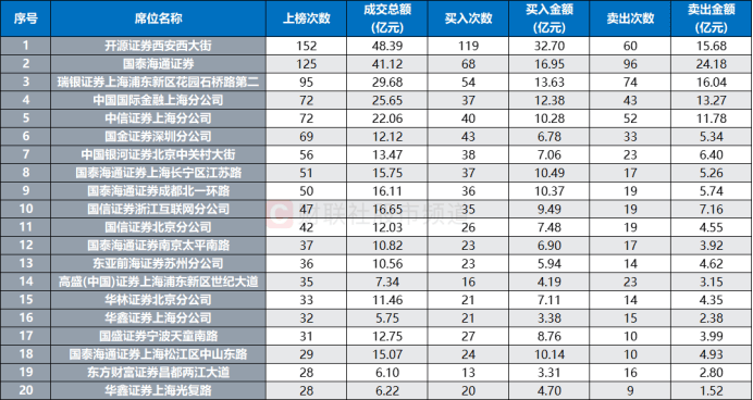 连获4个20cm涨停！“人气牛”股价已翻倍<strong></p>
<p>艾达币</strong>，龙虎榜热股频现，这些席位成近日常客