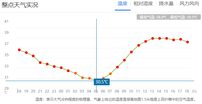 郑州迎来“不眠夜”<strong></p>
<p>莱特币</strong>！河南人弱弱求问：这波高温啥时候是个头？太阳：给我继续“烤”！