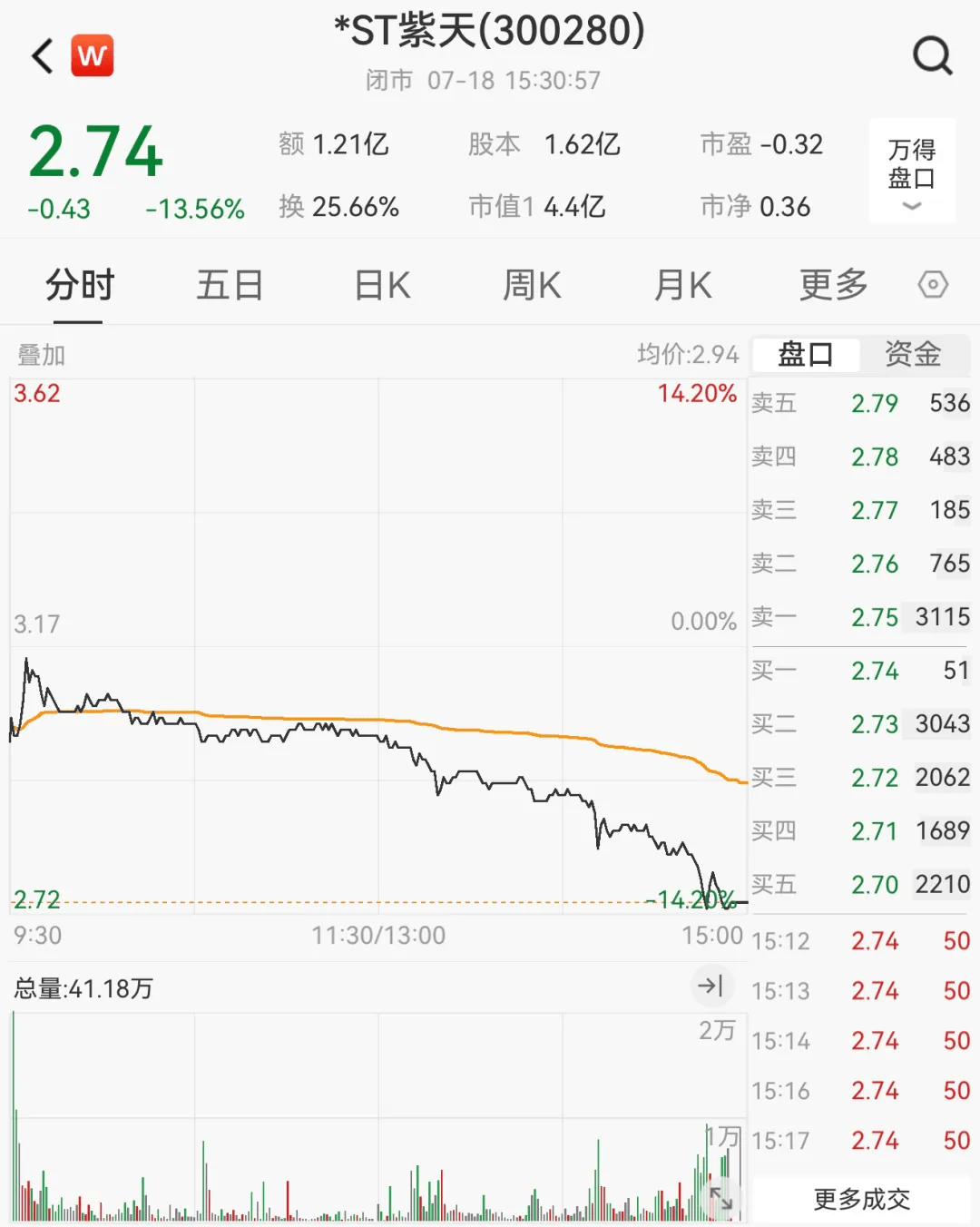 财务造假<strong></p>
<p>币安交易</strong>，这家A股公司或被终止上市！明起停牌，股价已大跌近90%