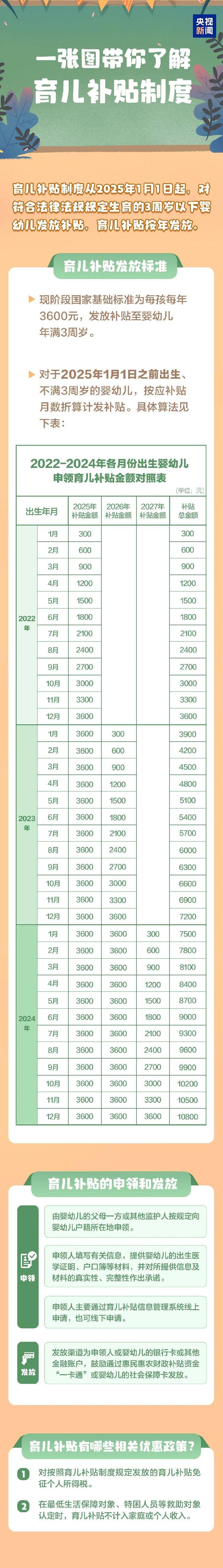 3周岁以下每孩每年3600元<strong></p>
<p>BTC交易</strong>！国家育儿补贴方案公布