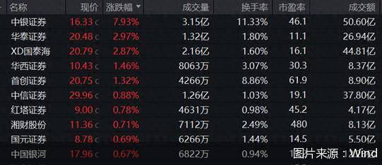 券商股走强！中银证券领涨<strong></p>
<p>BTC交易</strong>，多只主题ETF涨超1%