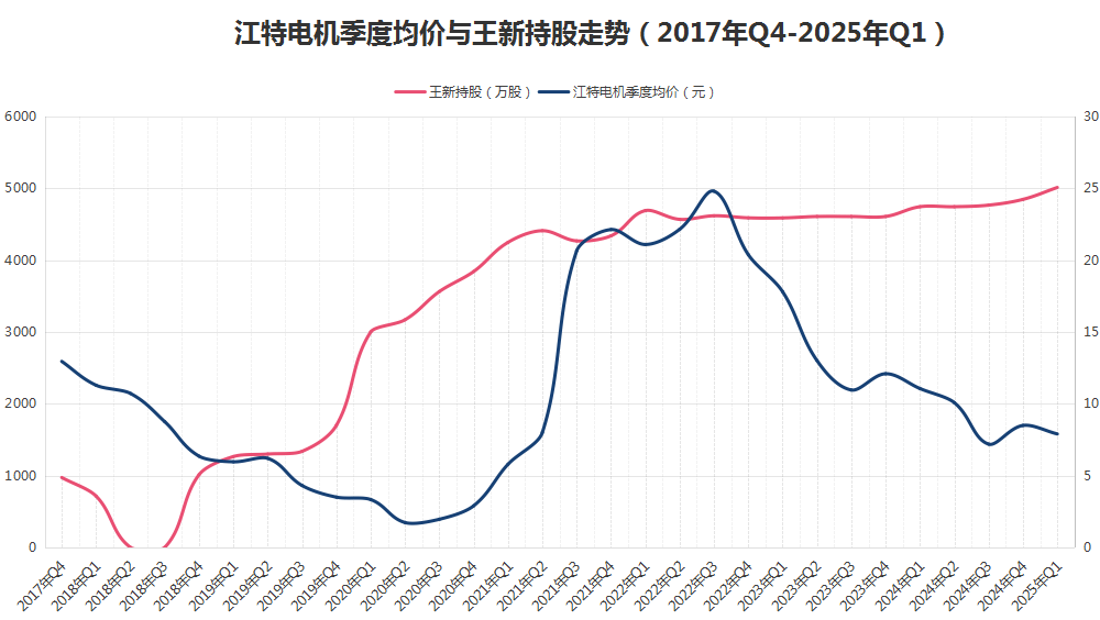 八年“陪跑”不离不弃<strong></p>
<p>比特币交易</strong>，牛散王新入主江特电机