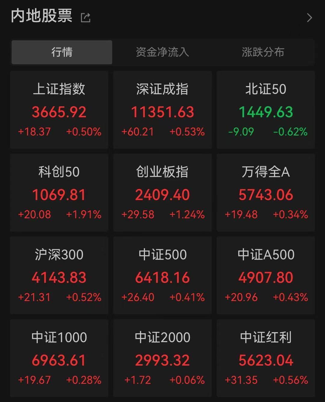 A股三大指数创年内新高<strong></p>
<p>波卡币交易</strong>，芯片股集体爆发