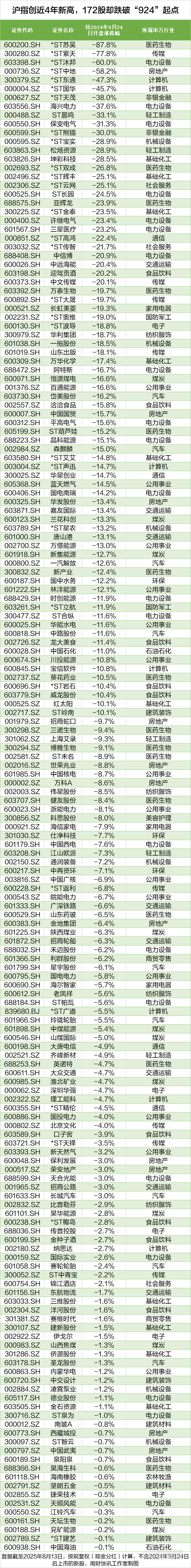 沪指创近4年新高<strong></p>
<p>BNB交易</strong>，这172股却跌穿“924”行情起点