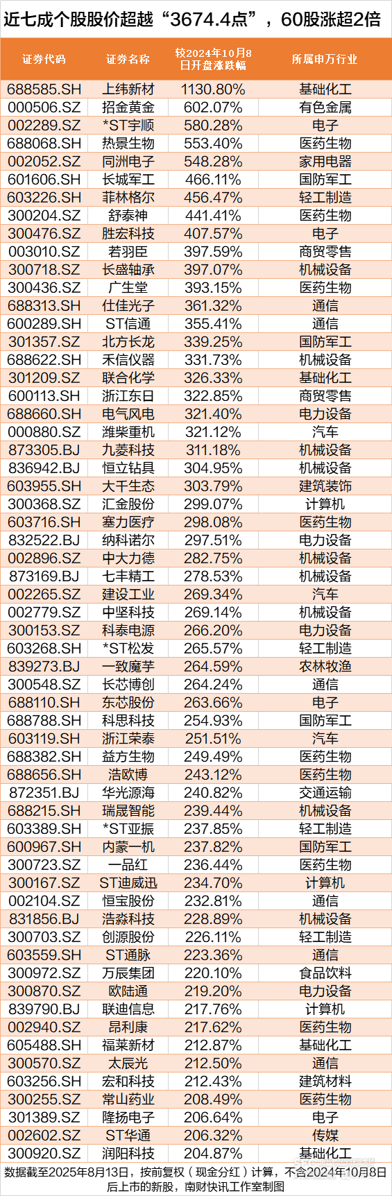 沪指创近4年新高<strong></p>
<p>BNB交易</strong>，这172股却跌穿“924”行情起点