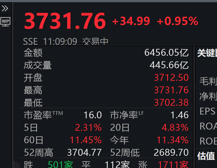 3731.76！刚刚<strong></p>
<p>币安币交易</strong>，上证指数突破10年高点，A股总成交额达1.6万亿元