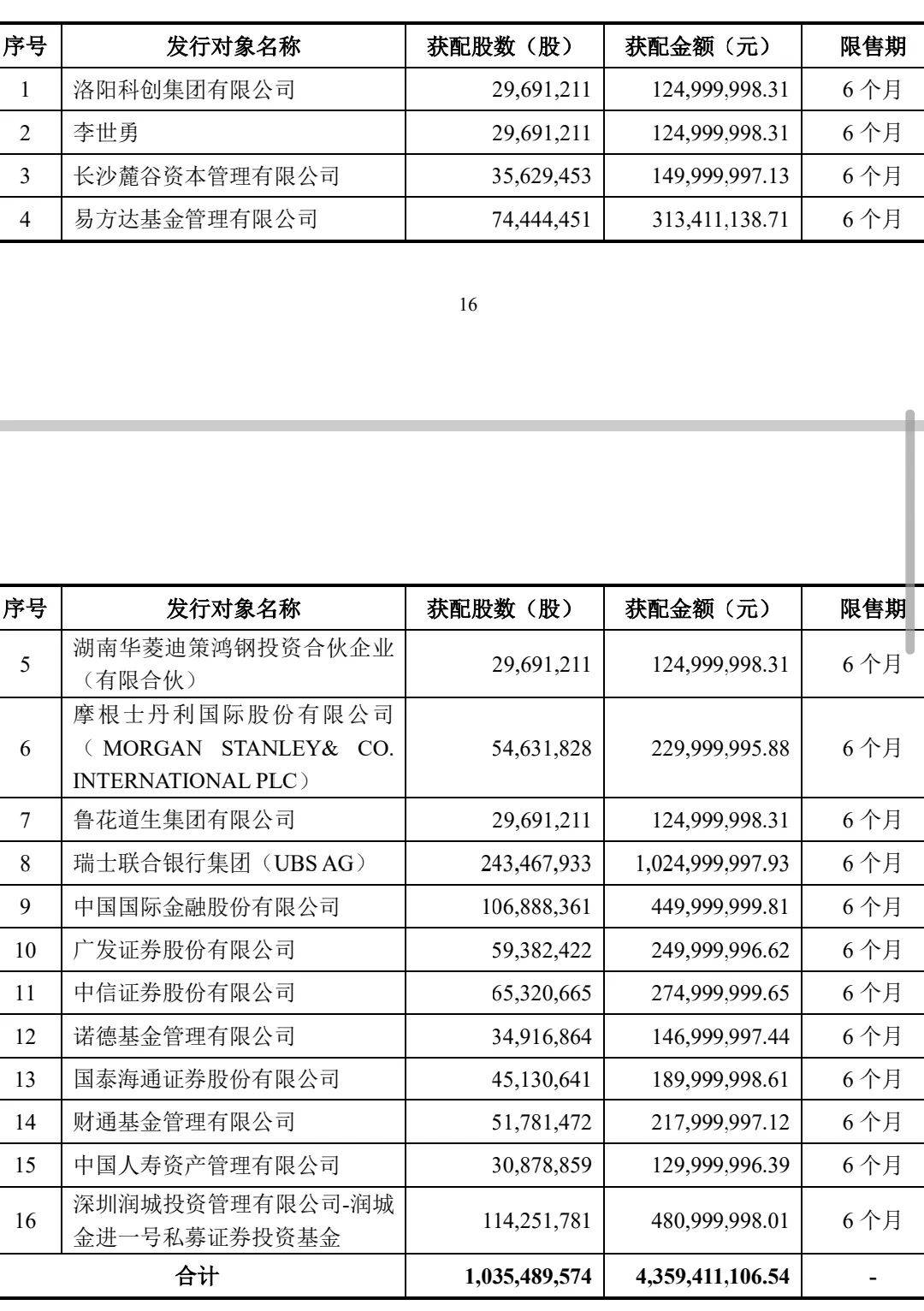 抢疯了！超43亿巨资“杀入”000100<strong></p>
<p>币安币交易</strong>，易方达、中金、瑞银等巨头“大打出手”