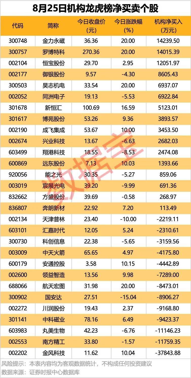 002261<strong></p>
<p>艾达币交易</strong>，业绩暴增超22倍！北向资金大手笔扫货5股！