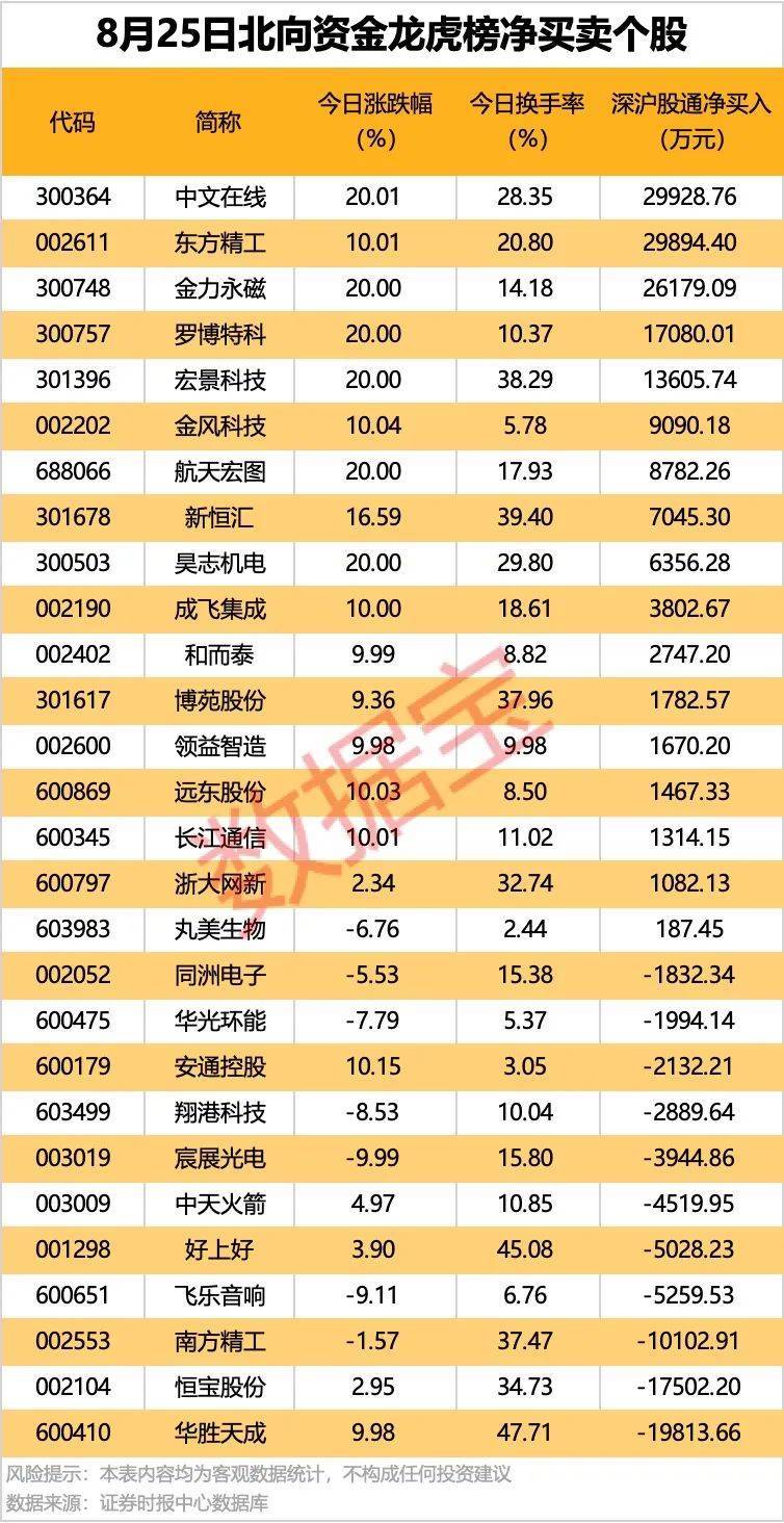 002261<strong></p>
<p>艾达币交易</strong>，业绩暴增超22倍！北向资金大手笔扫货5股！