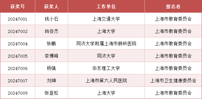 2024年度上海市科学技术奖公布<strong></p>
<p>艾达币交易</strong>，来看上海教卫系统获奖名单