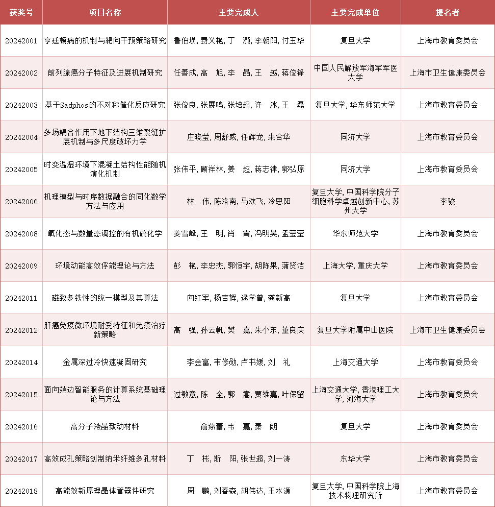 2024年度上海市科学技术奖公布<strong></p>
<p>艾达币交易</strong>，来看上海教卫系统获奖名单