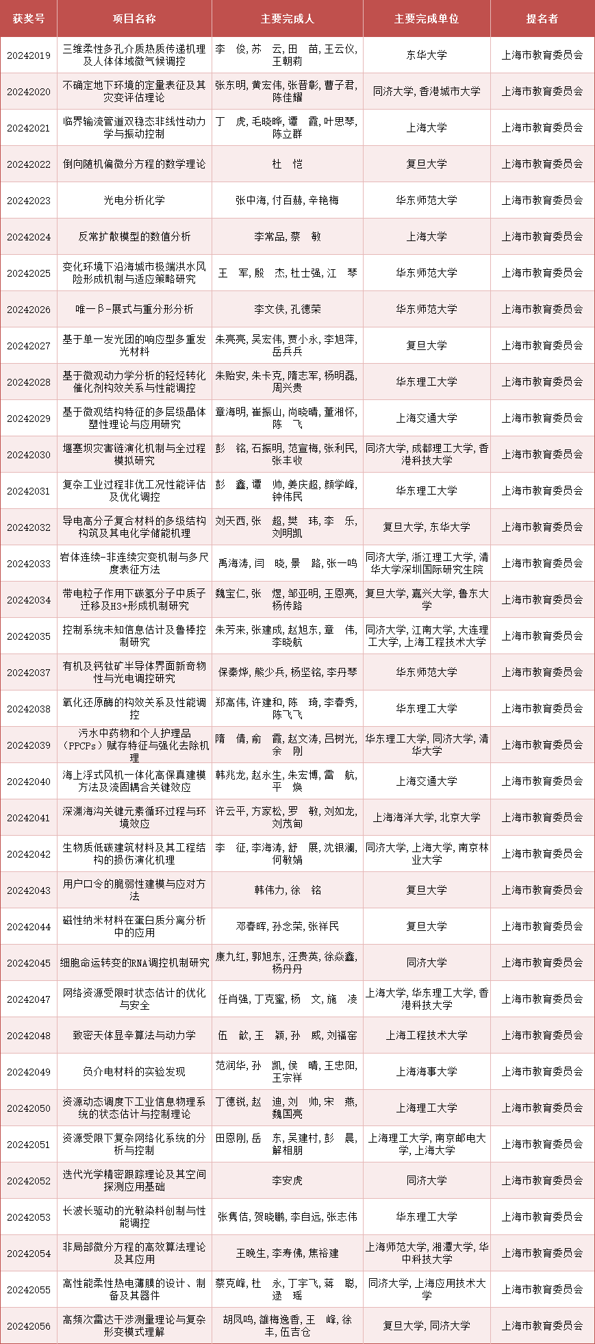 2024年度上海市科学技术奖公布<strong></p>
<p>艾达币交易</strong>，来看上海教卫系统获奖名单