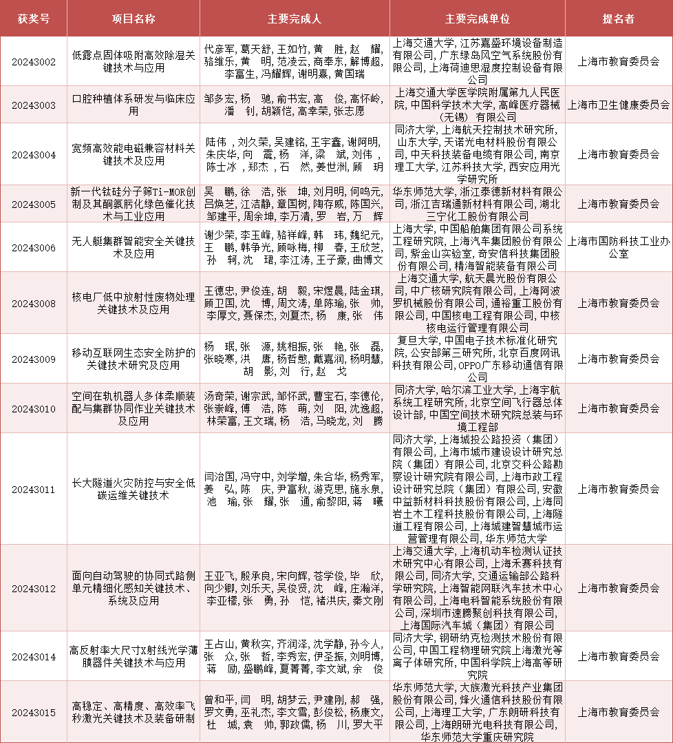 2024年度上海市科学技术奖公布<strong></p>
<p>艾达币交易</strong>，来看上海教卫系统获奖名单