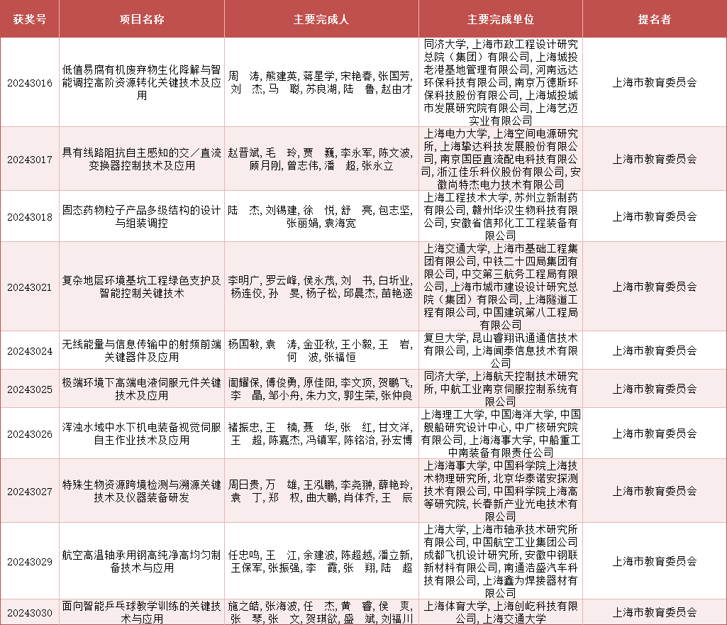 2024年度上海市科学技术奖公布<strong></p>
<p>艾达币交易</strong>，来看上海教卫系统获奖名单