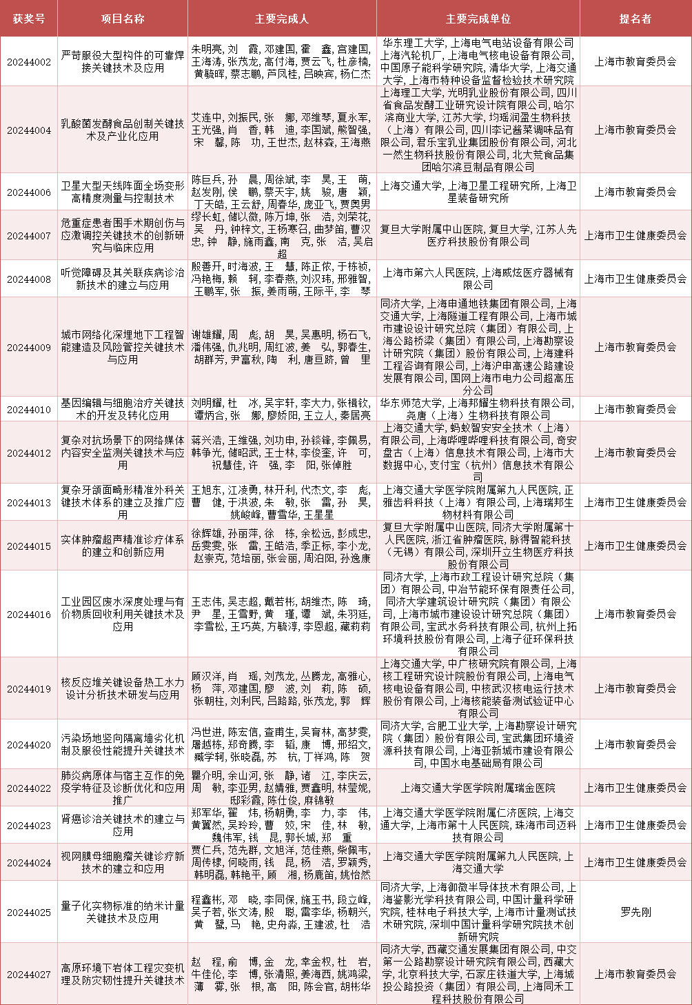 2024年度上海市科学技术奖公布<strong></p>
<p>艾达币交易</strong>，来看上海教卫系统获奖名单
