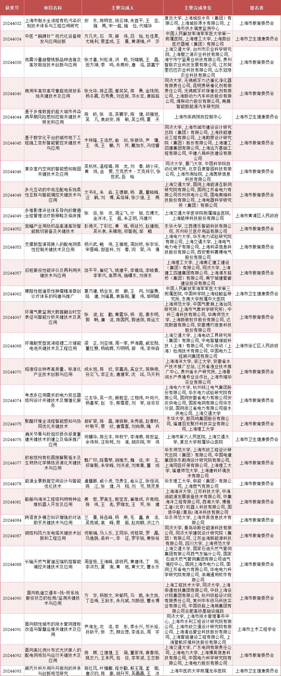 2024年度上海市科学技术奖公布<strong></p>
<p>艾达币交易</strong>，来看上海教卫系统获奖名单