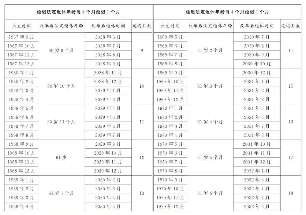 人社部：2025年起退休新规实施<strong></p>
<p>艾达币交易</strong>！10大核心问题