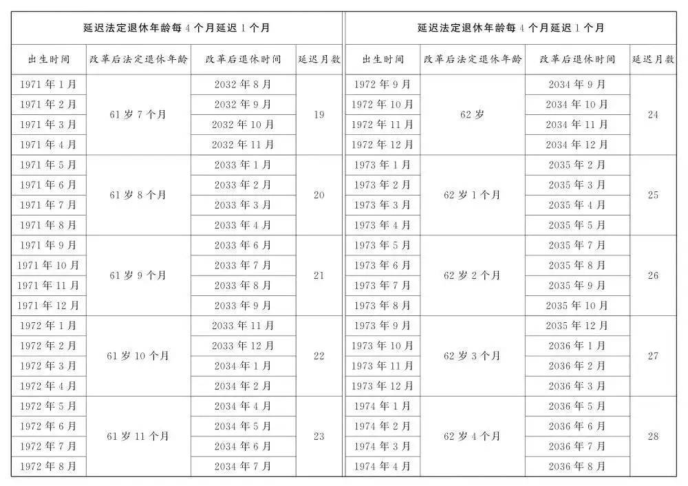 人社部：2025年起退休新规实施<strong></p>
<p>艾达币交易</strong>！10大核心问题