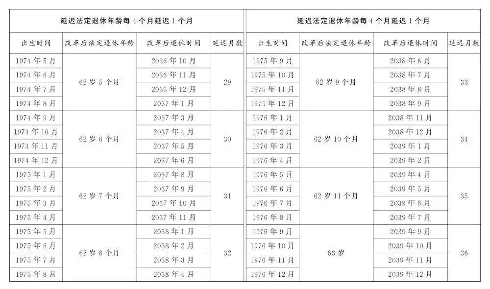 人社部：2025年起退休新规实施<strong></p>
<p>艾达币交易</strong>！10大核心问题