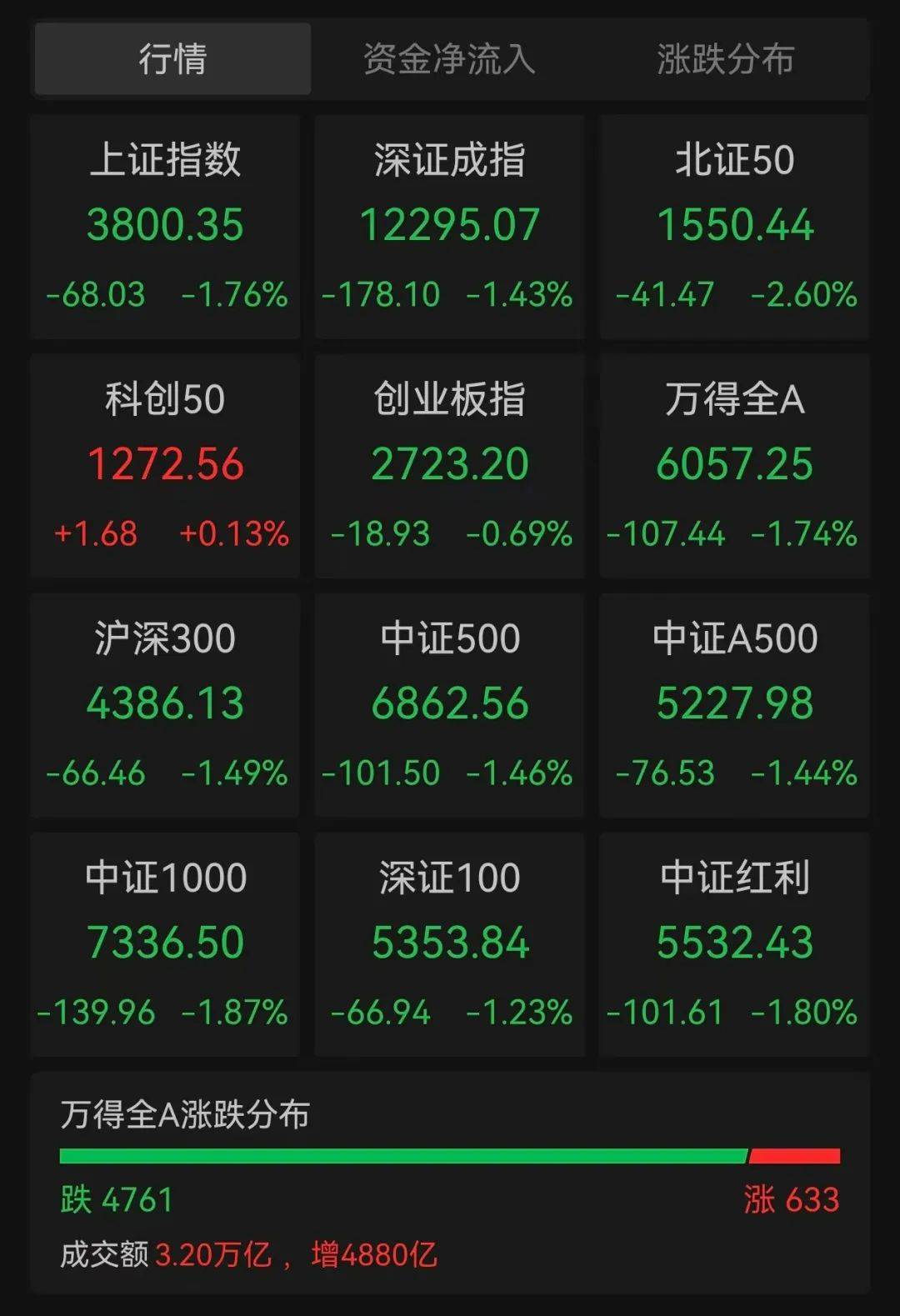 沪指跌超1.7%<strong></p>
<p>BCH交易</strong>，超4700股下跌