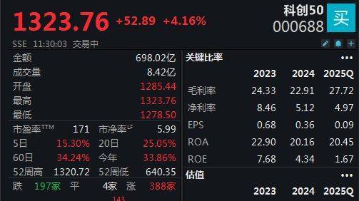 双创指数再度引领反弹<strong></p>
<p>BCH交易</strong>，科创50指数半日大涨4.16%
