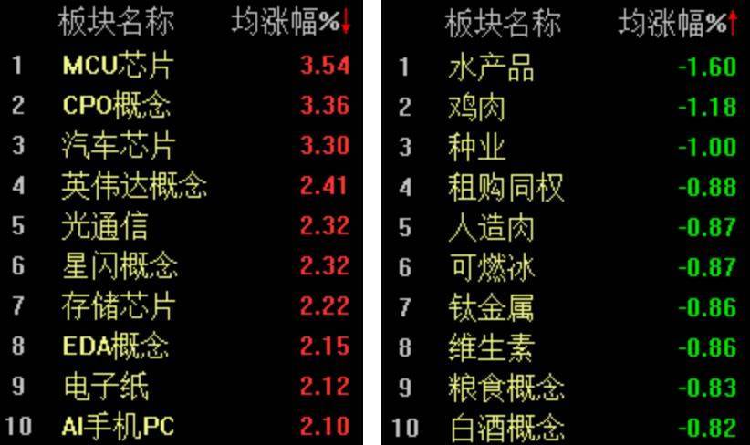 双创指数再度引领反弹<strong></p>
<p>BCH交易</strong>，科创50指数半日大涨4.16%
