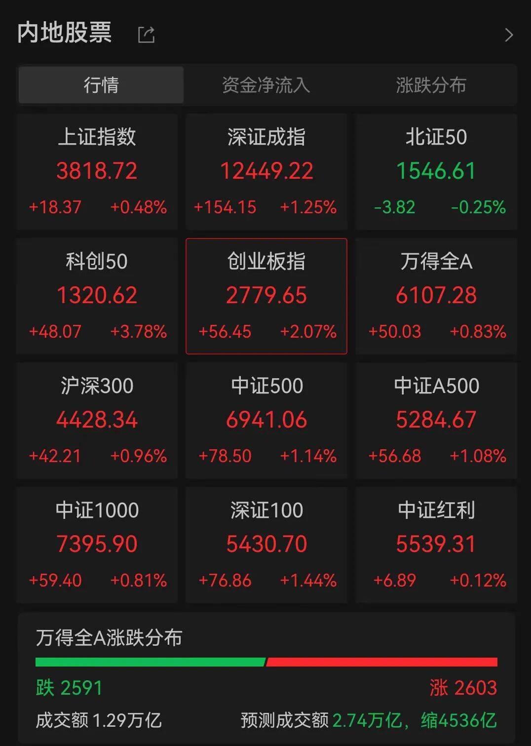 A股三大指数走强<strong></p>
<p>比特现金交易</strong>，芯片股爆发，中芯国际涨超12%