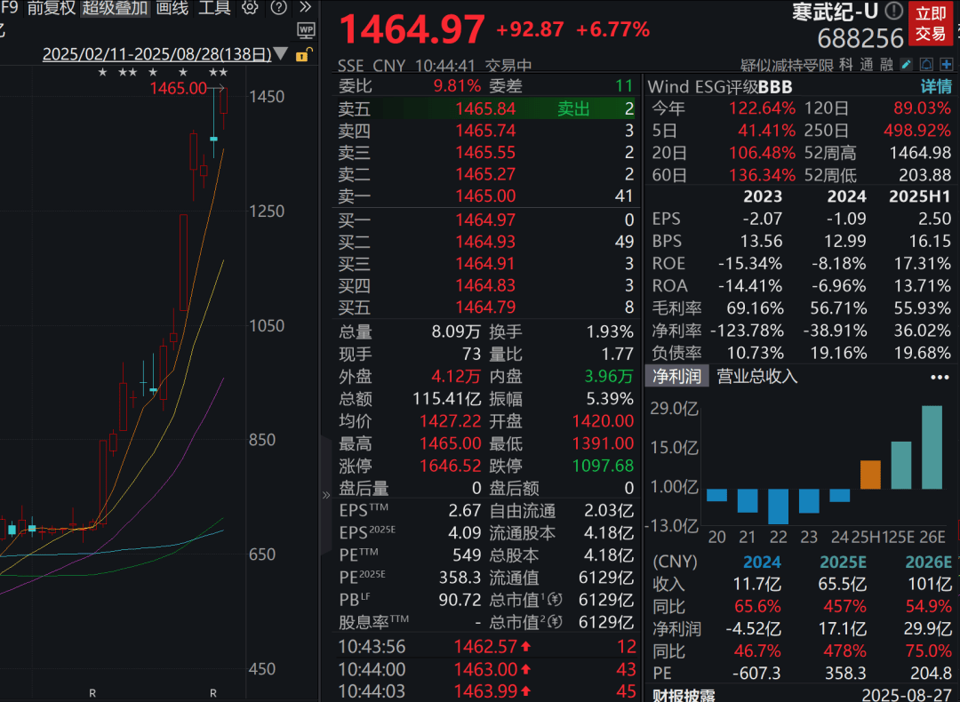 A股三大指数走强<strong></p>
<p>比特现金交易</strong>，芯片股爆发，中芯国际涨超12%