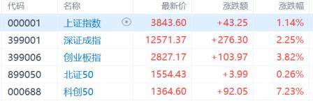 A股收评：尾盘拉升！科创50指数涨超7%<strong></p>
<p>比特现金交易</strong>，CPO、卫星通信概念走高