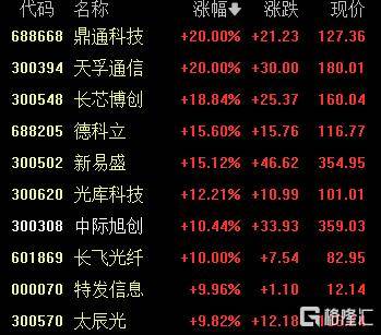 A股收评：尾盘拉升！科创50指数涨超7%<strong></p>
<p>比特现金交易</strong>，CPO、卫星通信概念走高