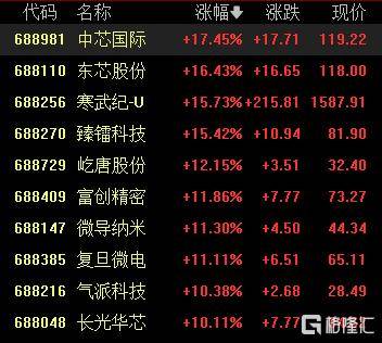 A股收评：尾盘拉升！科创50指数涨超7%<strong></p>
<p>比特现金交易</strong>，CPO、卫星通信概念走高