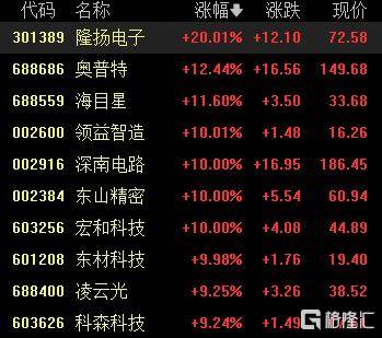 A股收评：尾盘拉升！科创50指数涨超7%<strong></p>
<p>比特现金交易</strong>，CPO、卫星通信概念走高