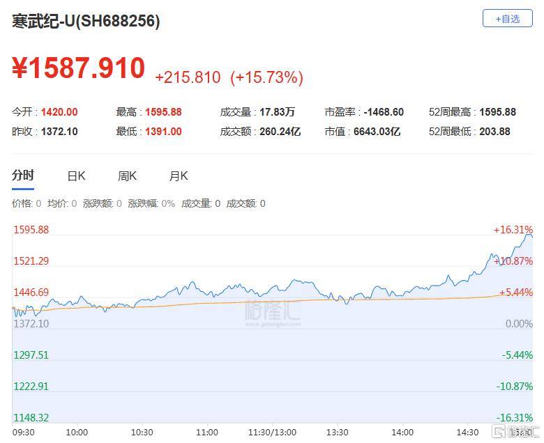 A股收评：尾盘拉升！科创50指数涨超7%<strong></p>
<p>比特现金交易</strong>，CPO、卫星通信概念走高