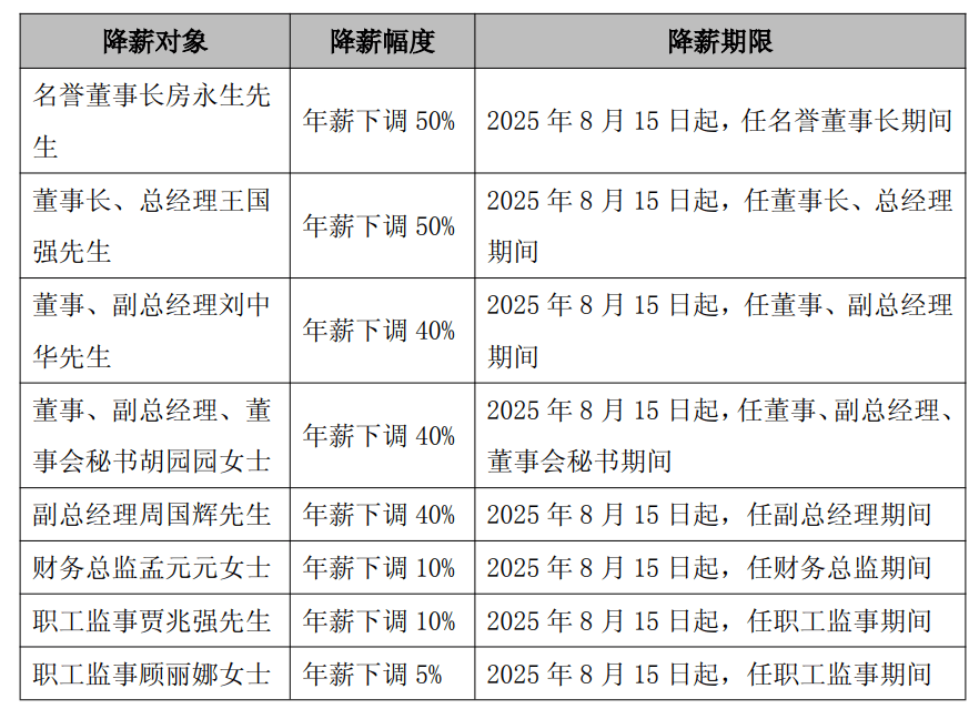 太突然<strong></p>
<p>比特现金交易</strong>，高管集体降薪！董事长降50%，他年薪曾达1600万元