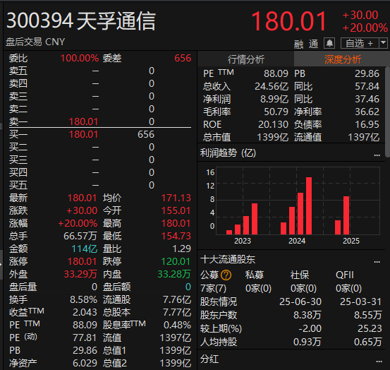 尾盘拉升<strong></p>
<p>比特现金交易</strong>！科创50指数涨超7%