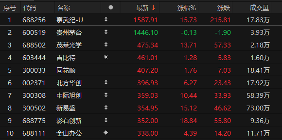 尾盘拉升<strong></p>
<p>比特现金交易</strong>！科创50指数涨超7%