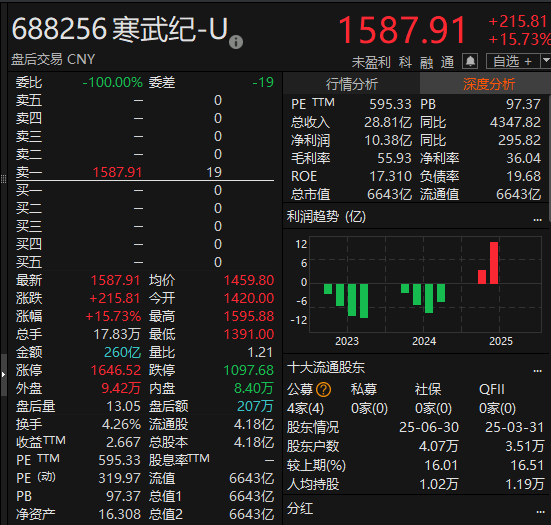尾盘拉升<strong></p>
<p>比特现金交易</strong>！科创50指数涨超7%