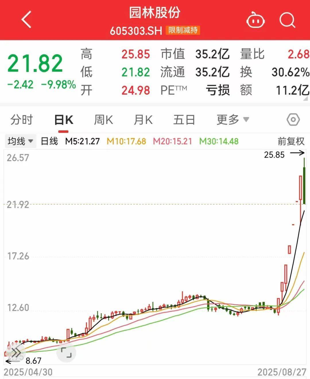 午后突发<strong></p>
<p>比特现金交易</strong>，605303跌停！融资余额逼近历史峰值，低市盈率+绩优+杠杆资金加仓股揭晓