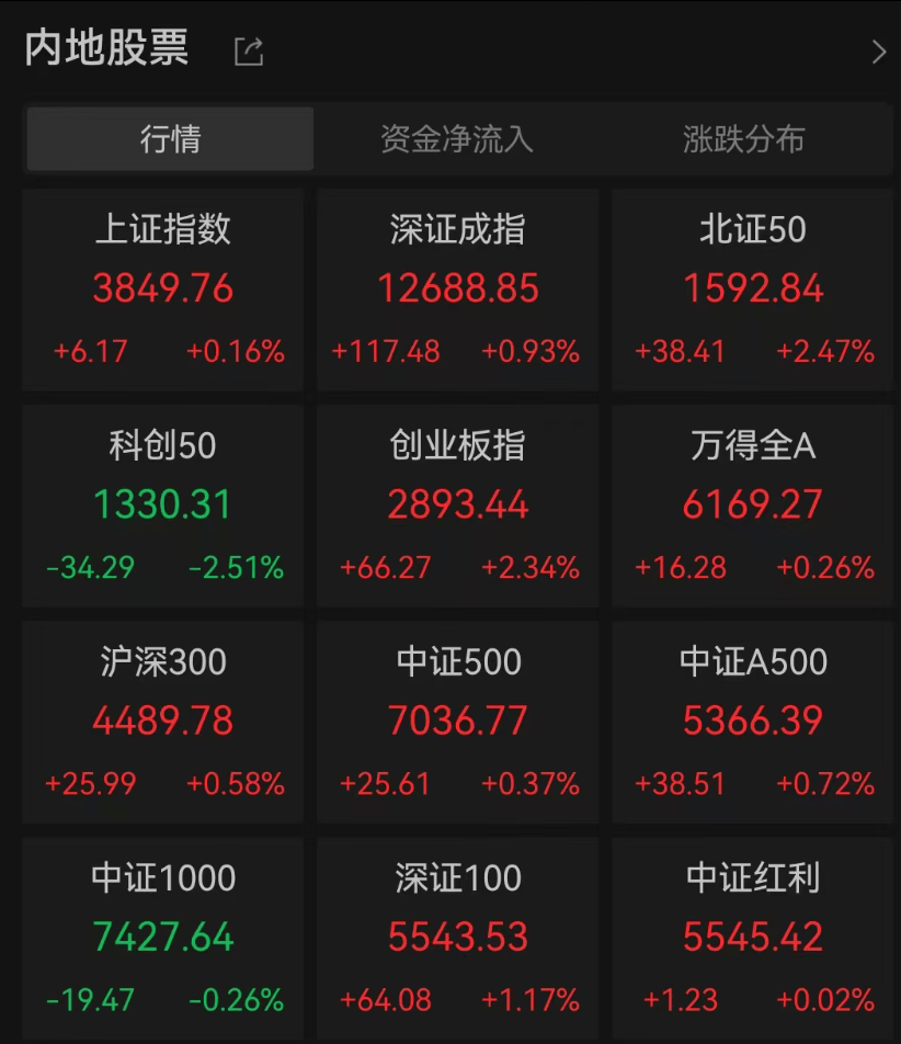 A股3200股飘绿<strong></p>
<p>LTC交易</strong>，锂电股逆势爆发，半导体大跌，寒武纪跌6%