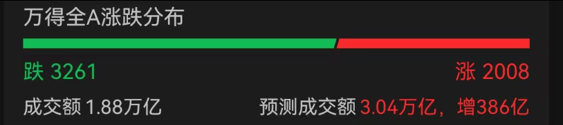 A股3200股飘绿<strong></p>
<p>LTC交易</strong>，锂电股逆势爆发，半导体大跌，寒武纪跌6%