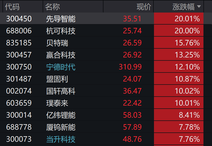 A股3200股飘绿<strong></p>
<p>LTC交易</strong>，锂电股逆势爆发，半导体大跌，寒武纪跌6%