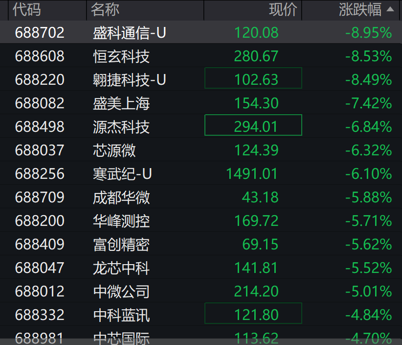 A股3200股飘绿<strong></p>
<p>LTC交易</strong>，锂电股逆势爆发，半导体大跌，寒武纪跌6%