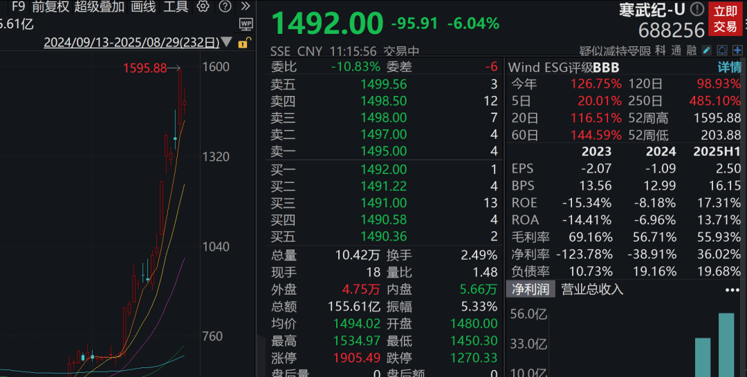 A股3200股飘绿<strong></p>
<p>LTC交易</strong>，锂电股逆势爆发，半导体大跌，寒武纪跌6%
