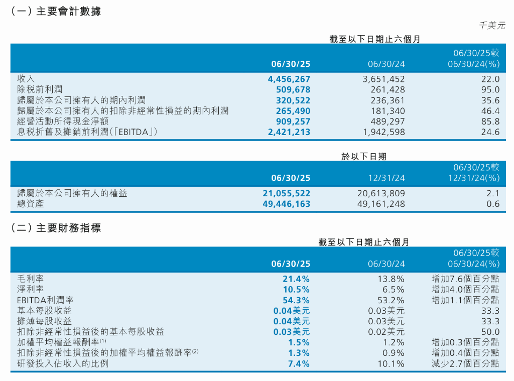 中芯国际上半年营收同比增长22%<strong></p>
<p>LTC交易</strong>，毛利大幅提升推动净利增35.6%，全年目标是超过可比同业平均值 | 财报见闻